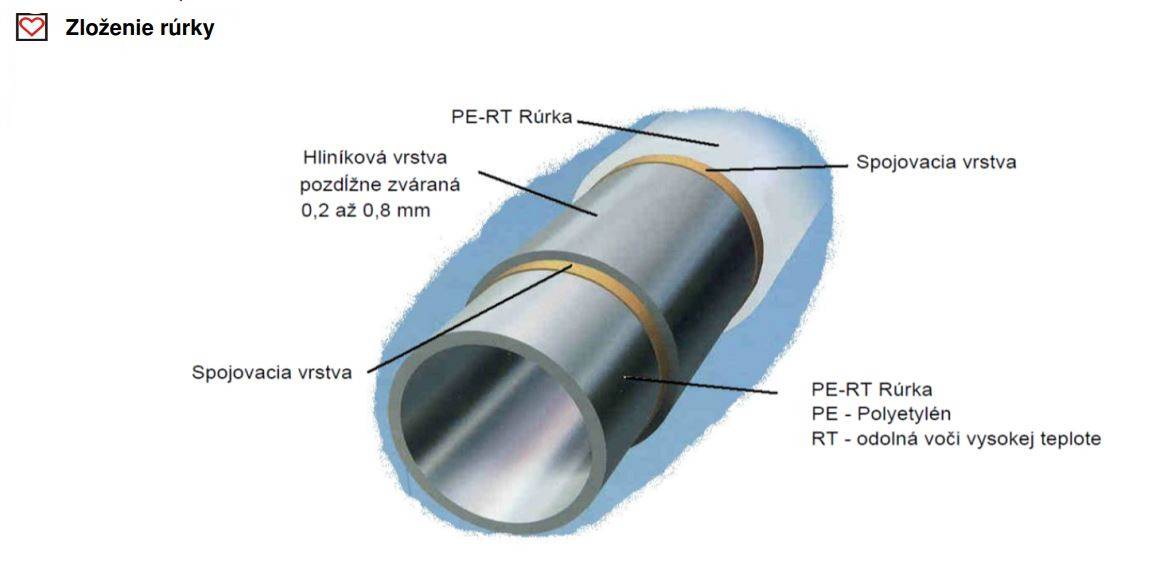 PEX-AL-PERT rúrka HERZ zloženie
